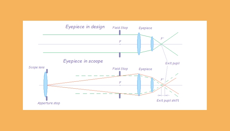 Effective-eye-relief-Eyepieces